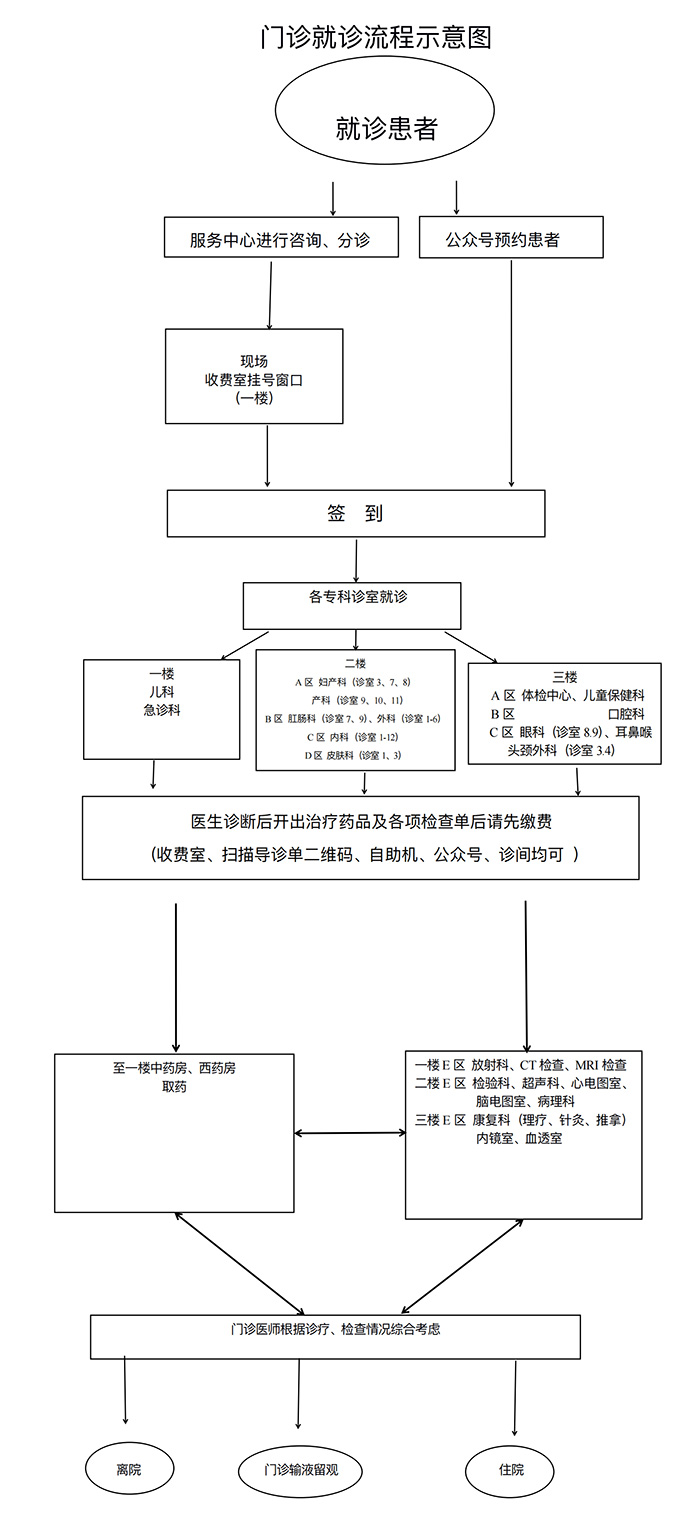 1_门诊流程示意图_00.jpg